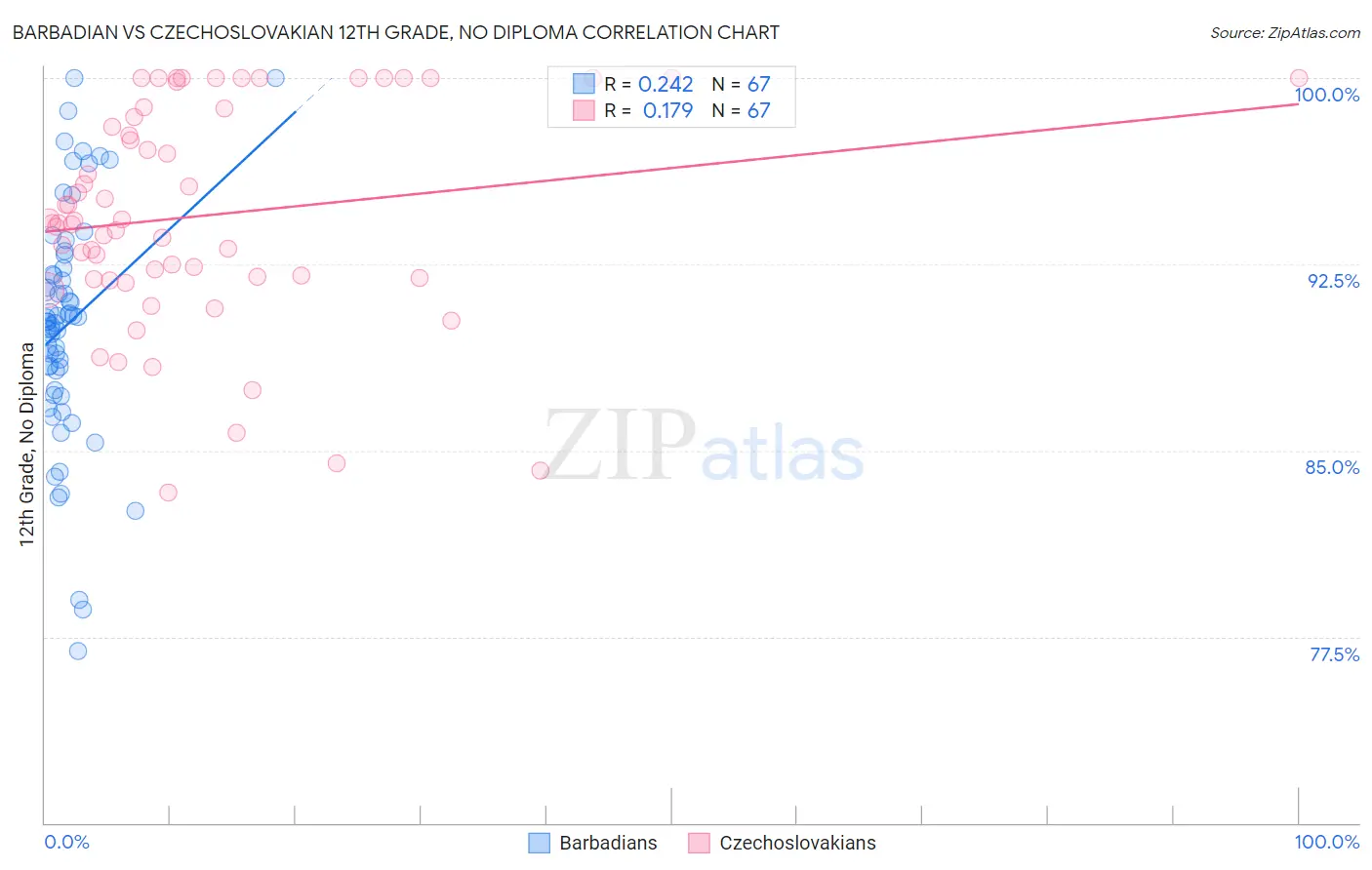 Barbadian vs Czechoslovakian 12th Grade, No Diploma