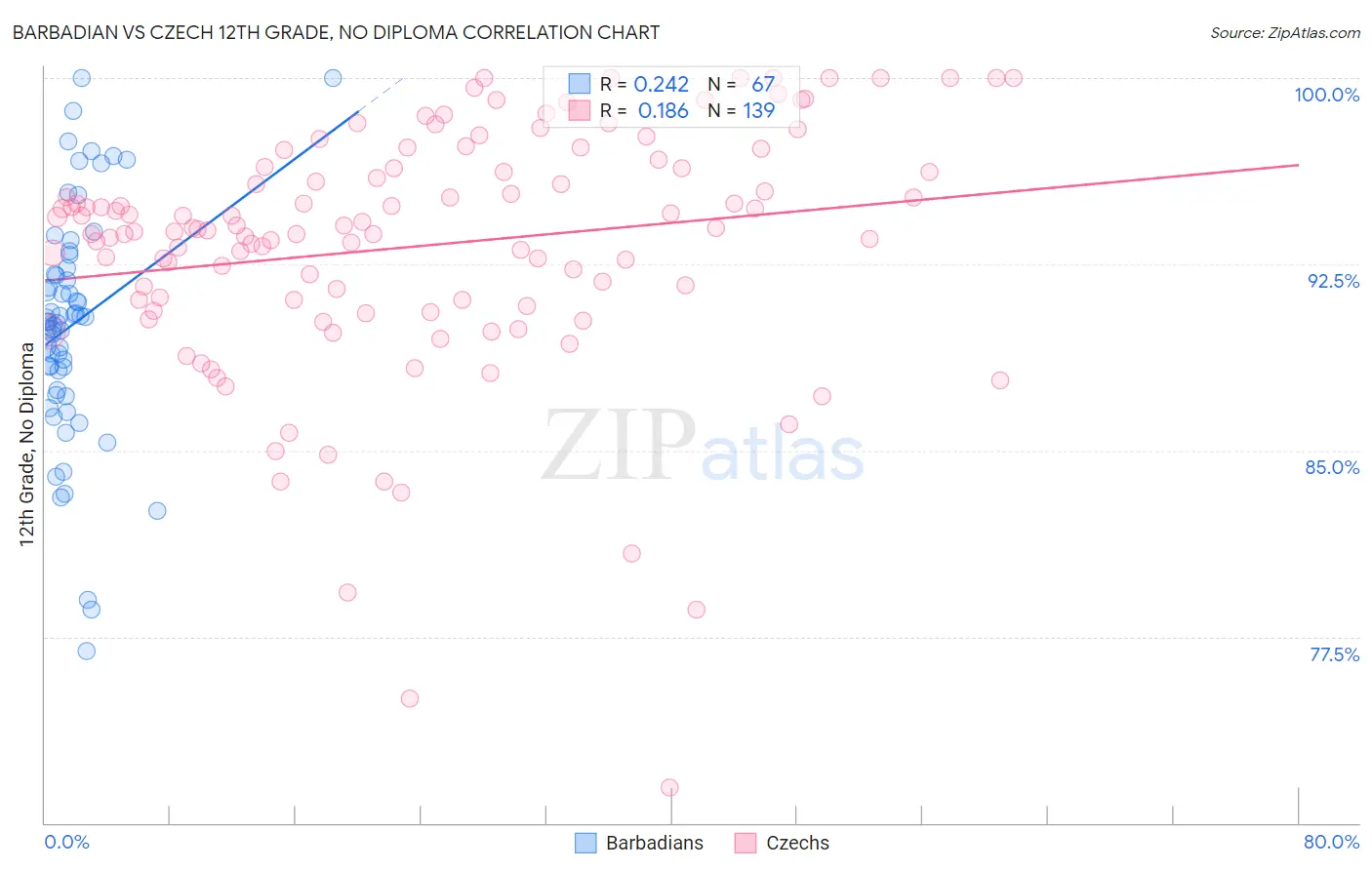 Barbadian vs Czech 12th Grade, No Diploma