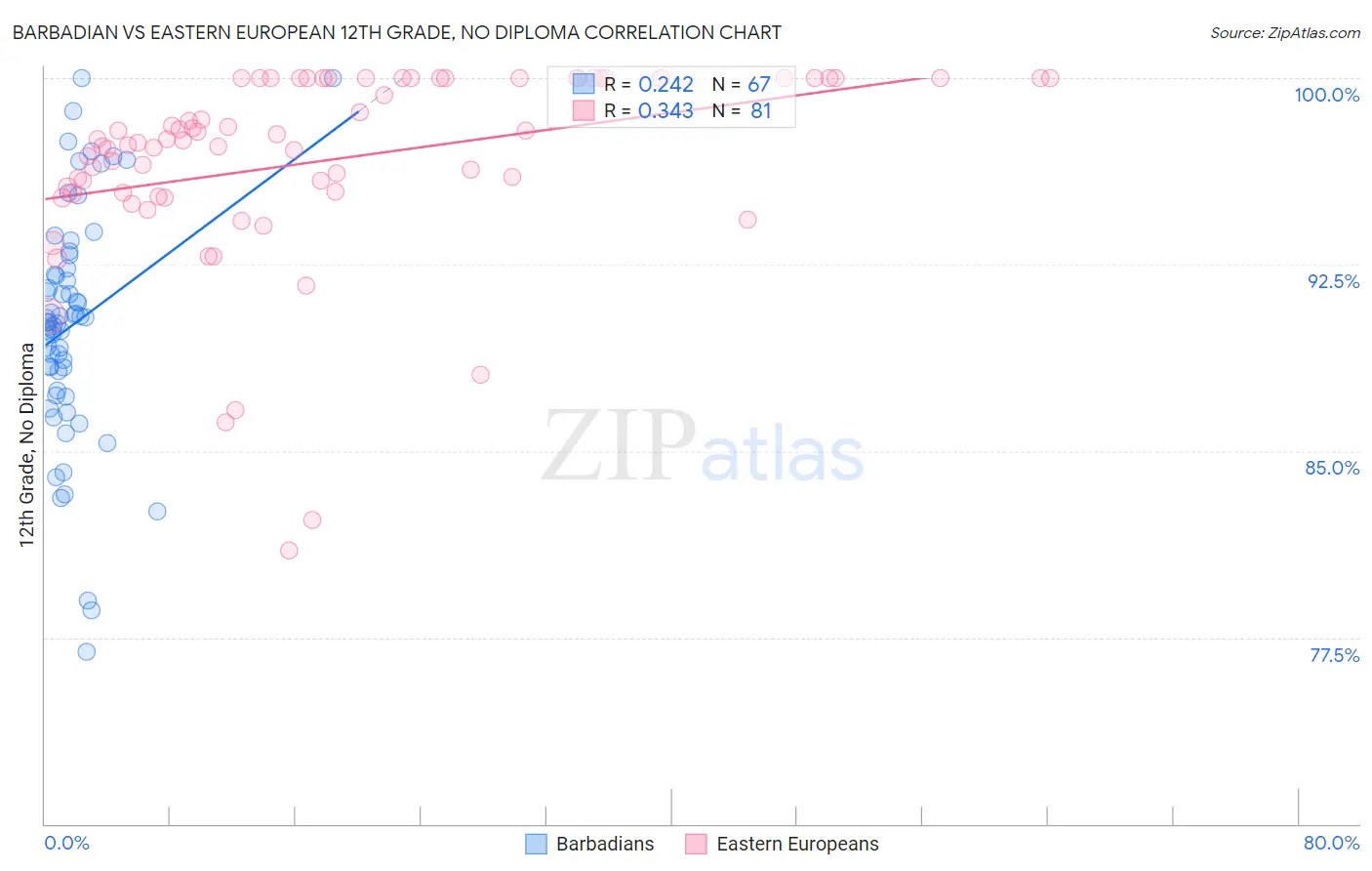 Barbadian vs Eastern European 12th Grade, No Diploma