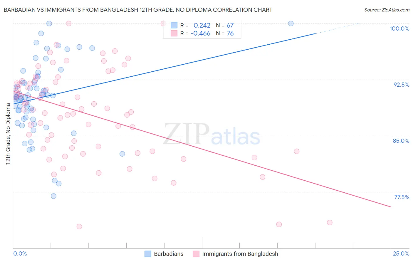 Barbadian vs Immigrants from Bangladesh 12th Grade, No Diploma