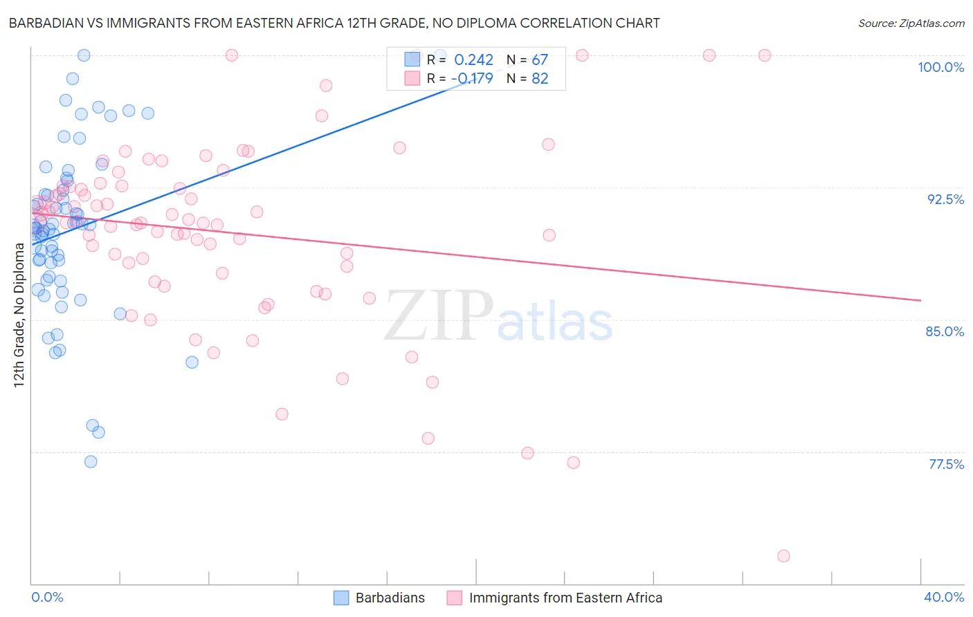 Barbadian vs Immigrants from Eastern Africa 12th Grade, No Diploma