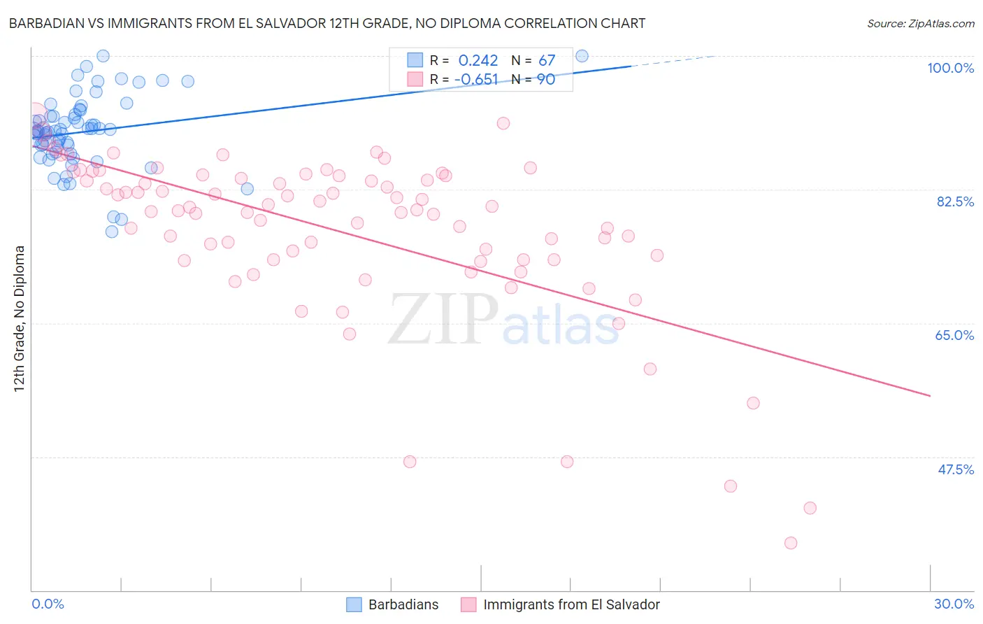 Barbadian vs Immigrants from El Salvador 12th Grade, No Diploma