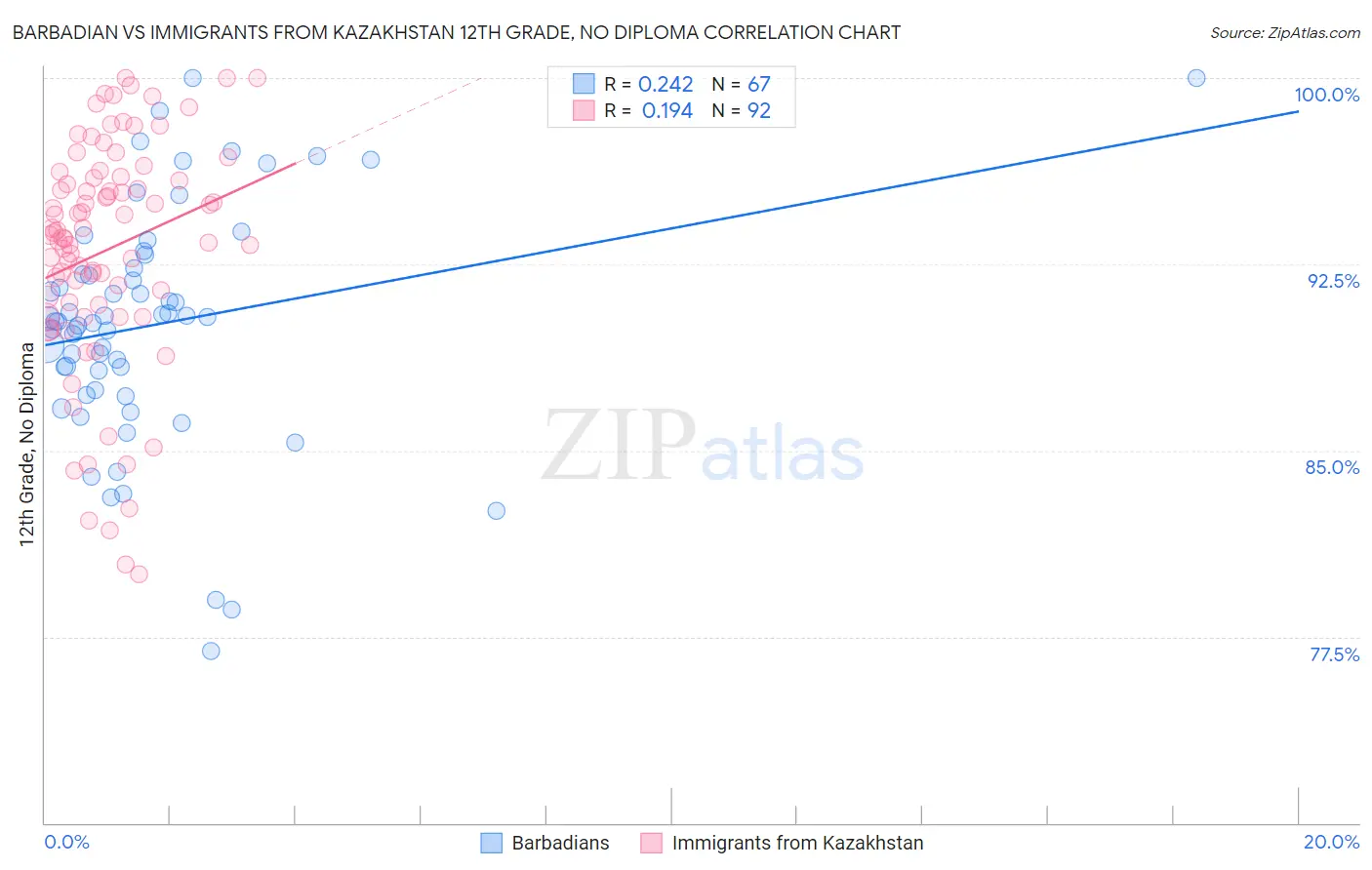 Barbadian vs Immigrants from Kazakhstan 12th Grade, No Diploma