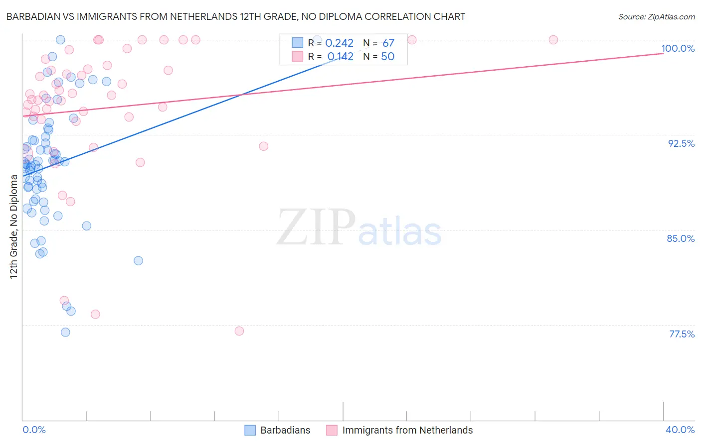 Barbadian vs Immigrants from Netherlands 12th Grade, No Diploma