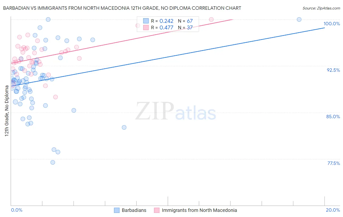 Barbadian vs Immigrants from North Macedonia 12th Grade, No Diploma