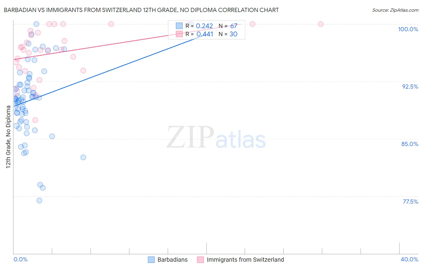 Barbadian vs Immigrants from Switzerland 12th Grade, No Diploma
