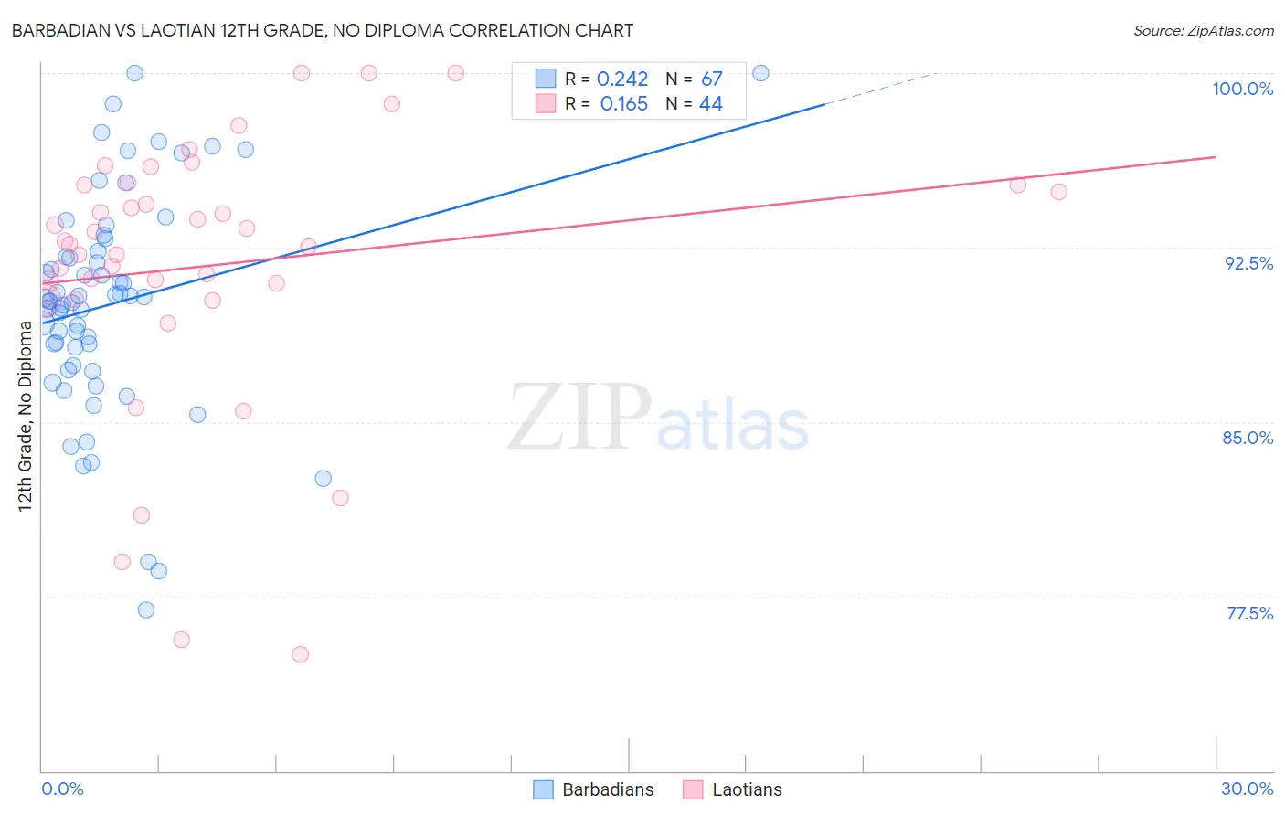 Barbadian vs Laotian 12th Grade, No Diploma