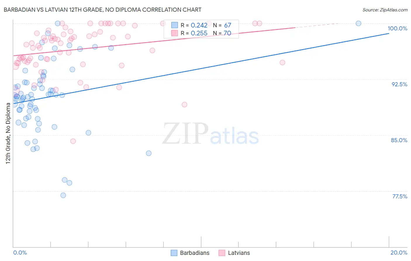 Barbadian vs Latvian 12th Grade, No Diploma