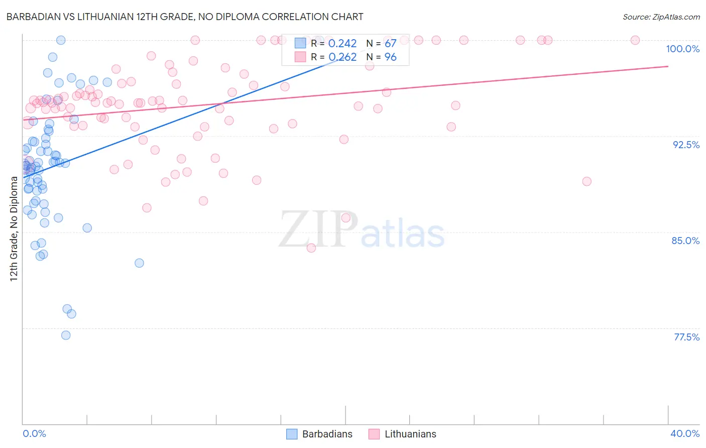 Barbadian vs Lithuanian 12th Grade, No Diploma