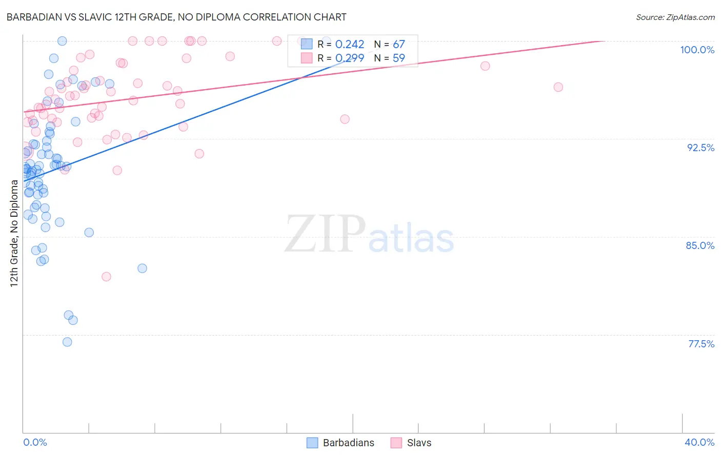 Barbadian vs Slavic 12th Grade, No Diploma