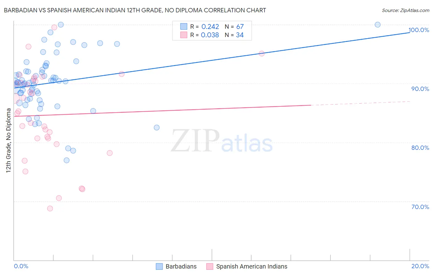 Barbadian vs Spanish American Indian 12th Grade, No Diploma