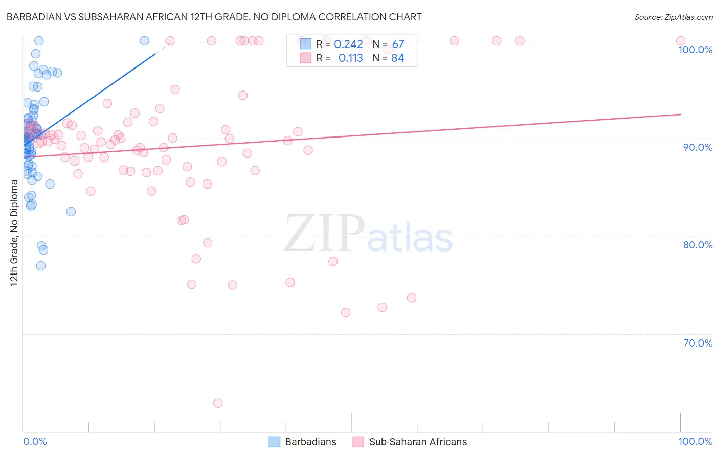 Barbadian vs Subsaharan African 12th Grade, No Diploma