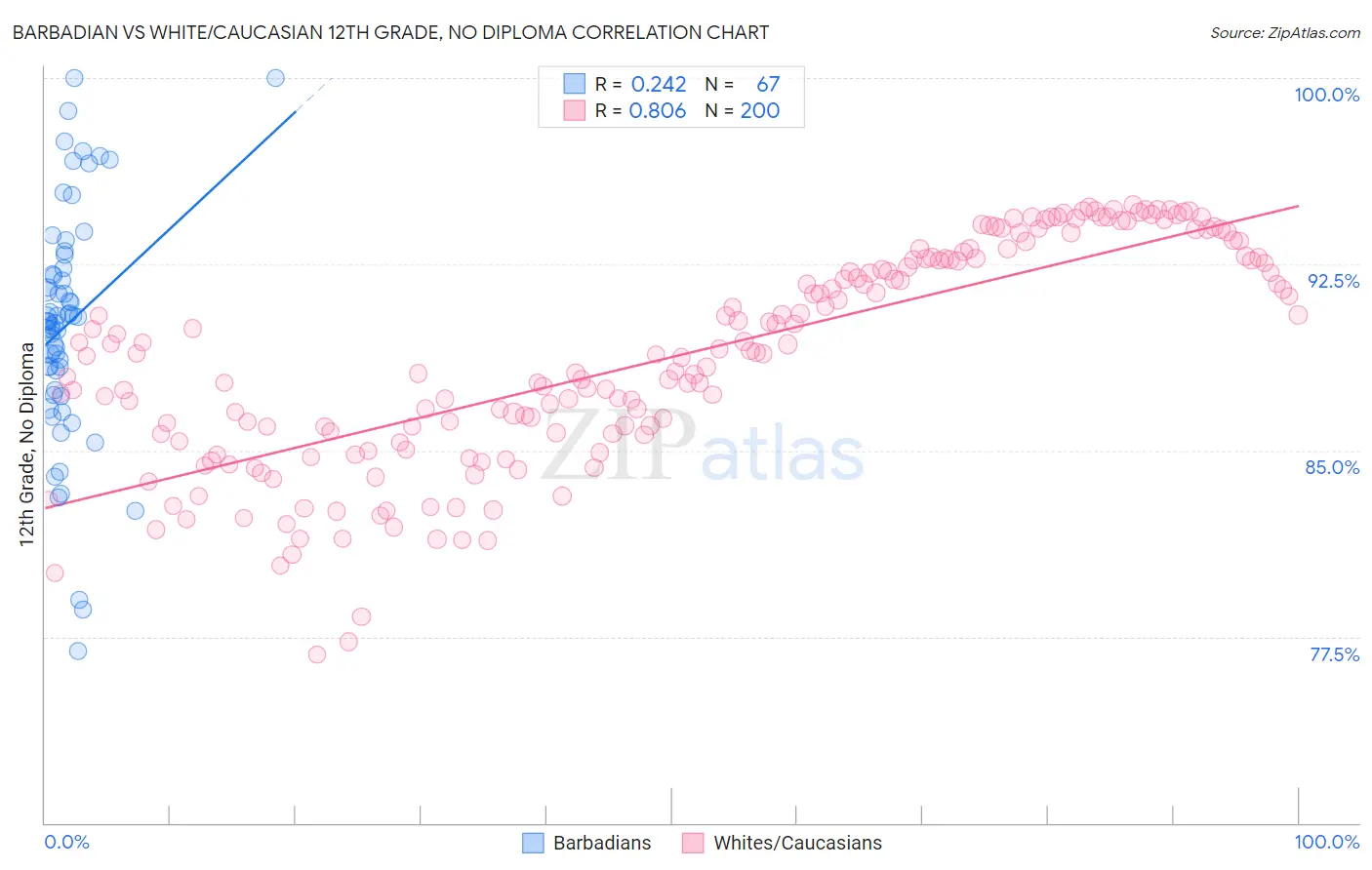 Barbadian vs White/Caucasian 12th Grade, No Diploma