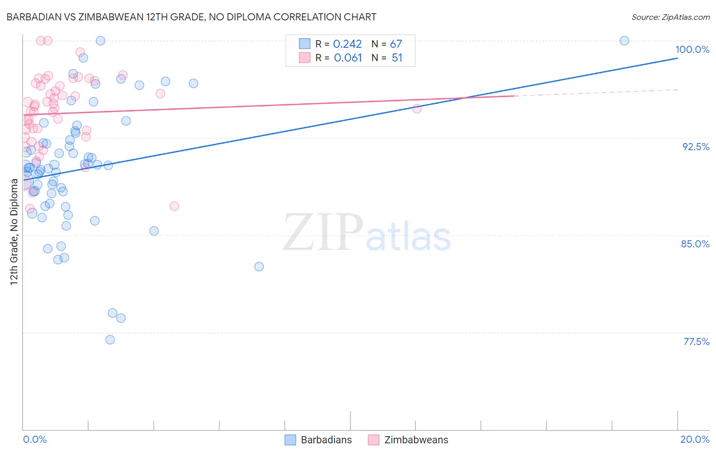 Barbadian vs Zimbabwean 12th Grade, No Diploma