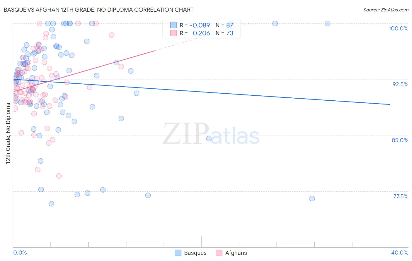 Basque vs Afghan 12th Grade, No Diploma