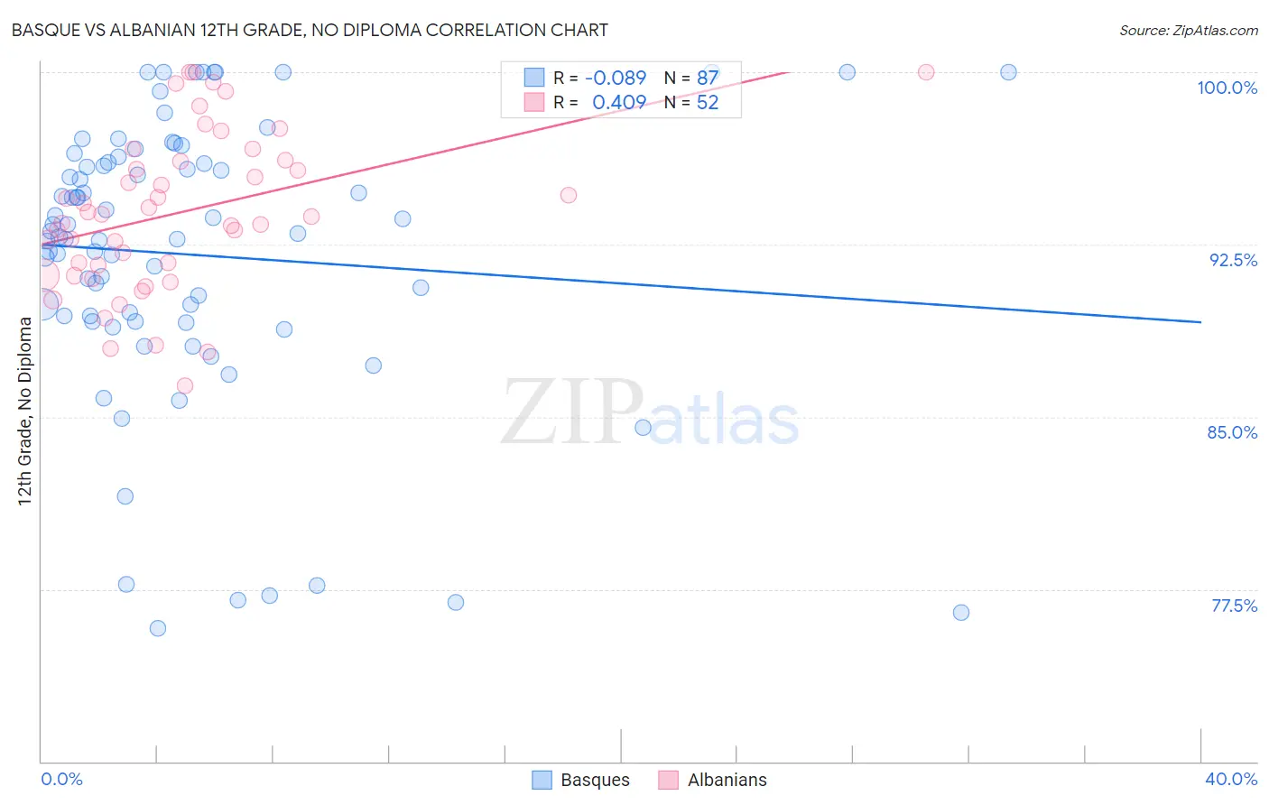 Basque vs Albanian 12th Grade, No Diploma