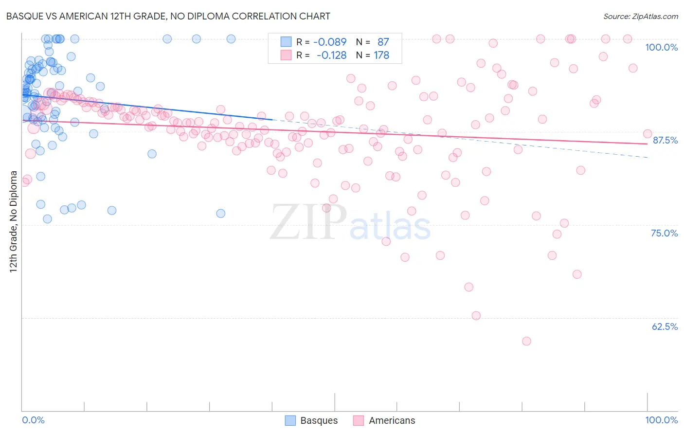 Basque vs American 12th Grade, No Diploma