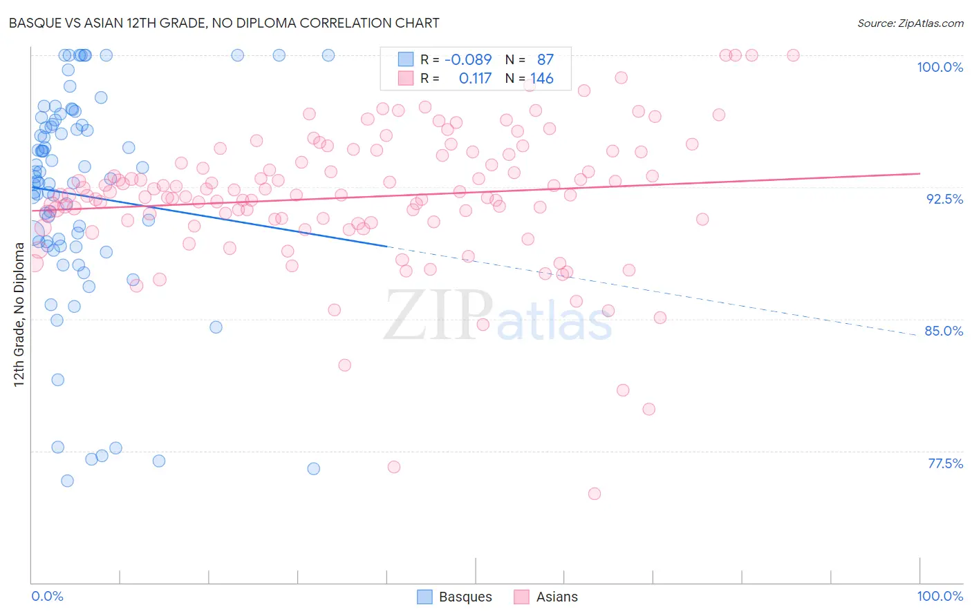 Basque vs Asian 12th Grade, No Diploma