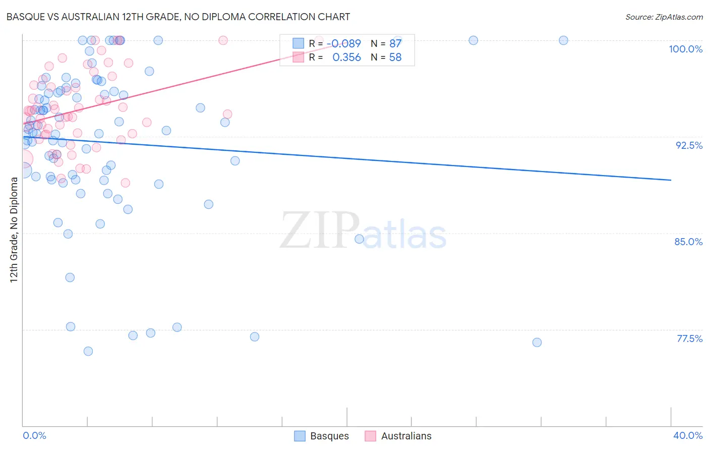 Basque vs Australian 12th Grade, No Diploma