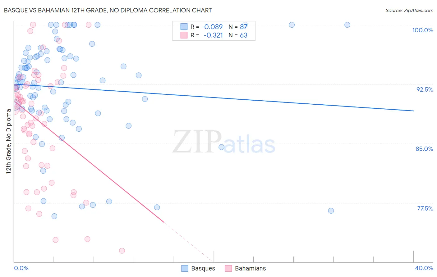 Basque vs Bahamian 12th Grade, No Diploma
