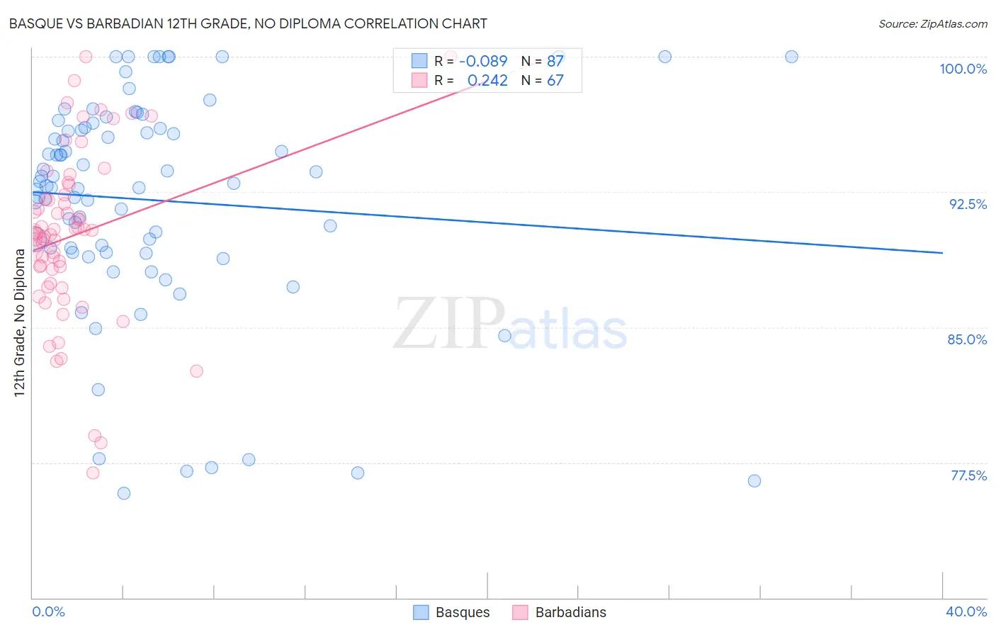 Basque vs Barbadian 12th Grade, No Diploma