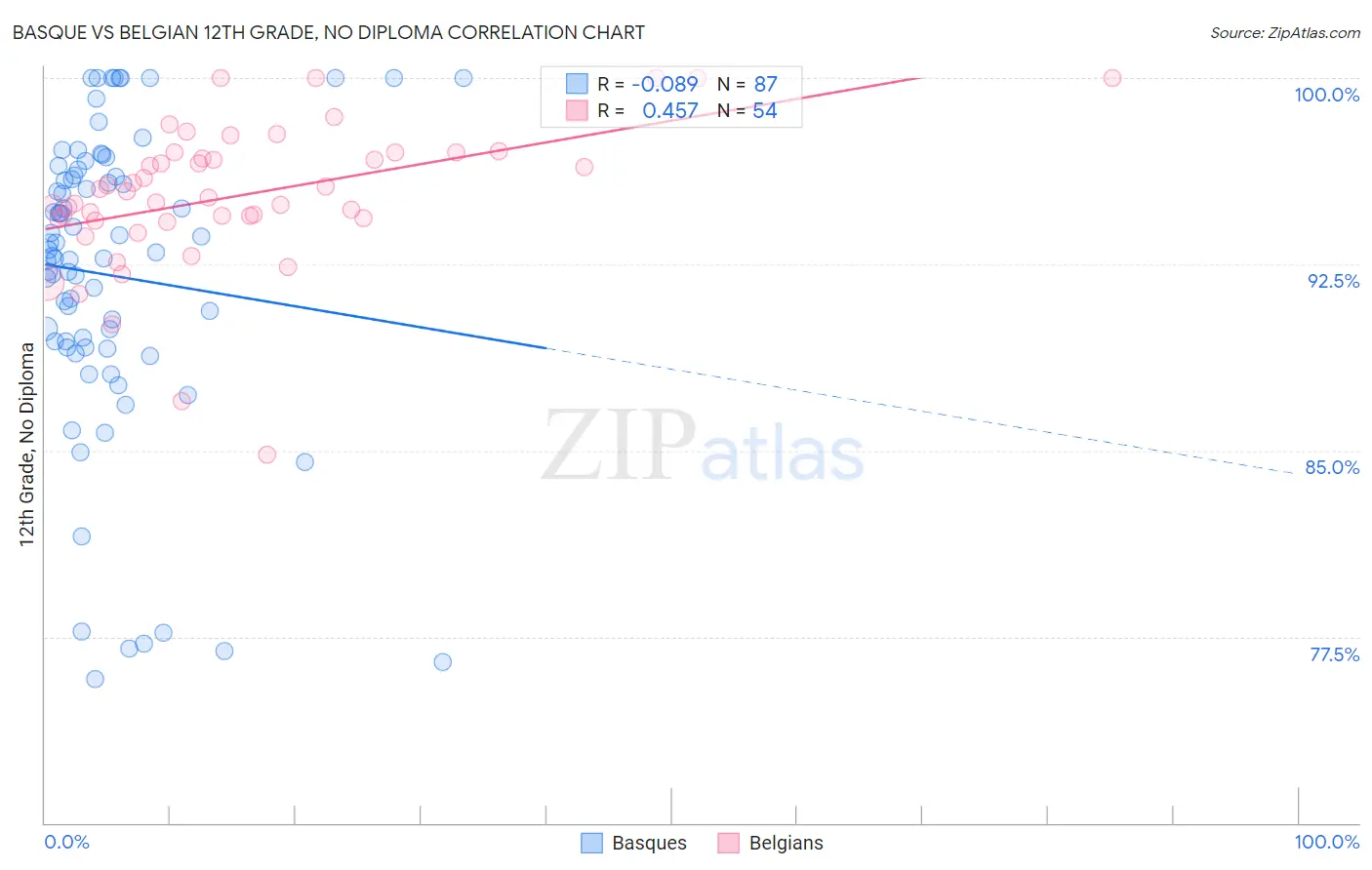 Basque vs Belgian 12th Grade, No Diploma