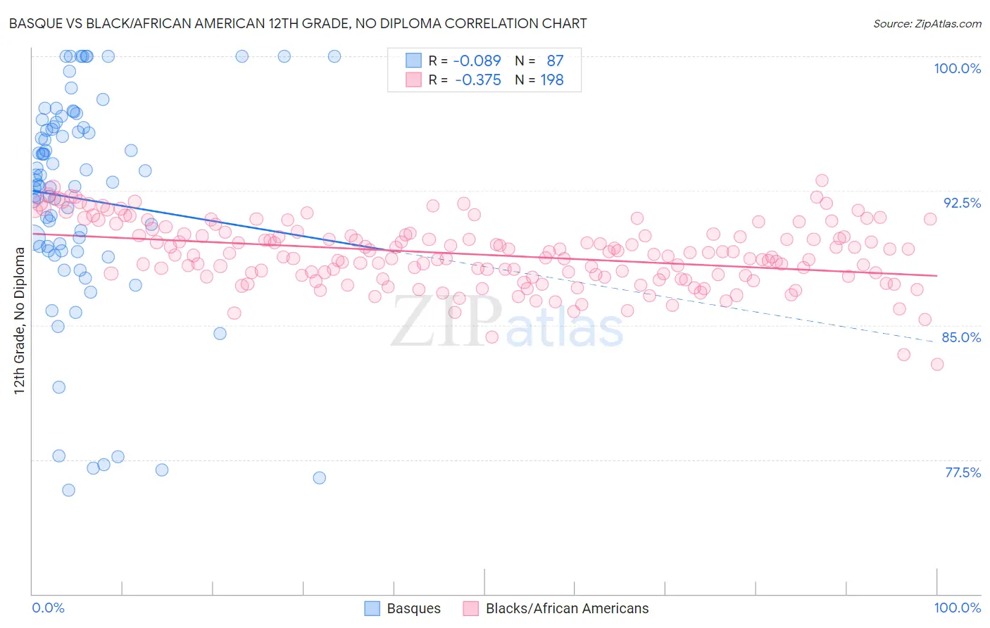 Basque vs Black/African American 12th Grade, No Diploma