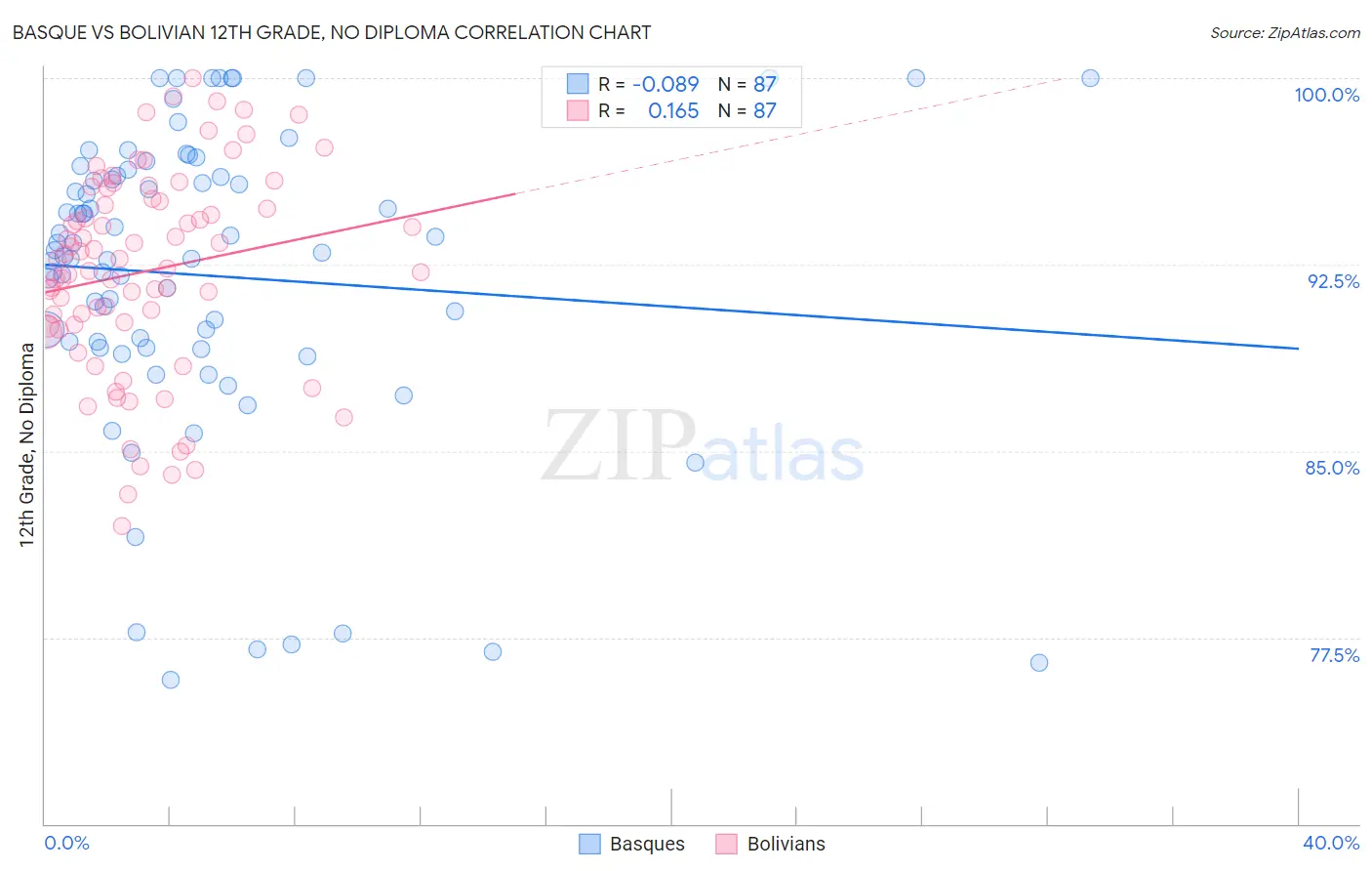 Basque vs Bolivian 12th Grade, No Diploma