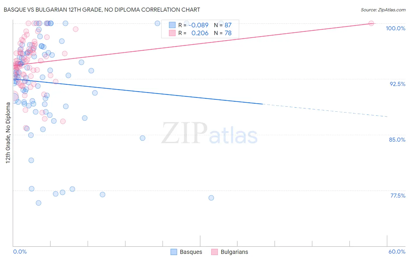 Basque vs Bulgarian 12th Grade, No Diploma