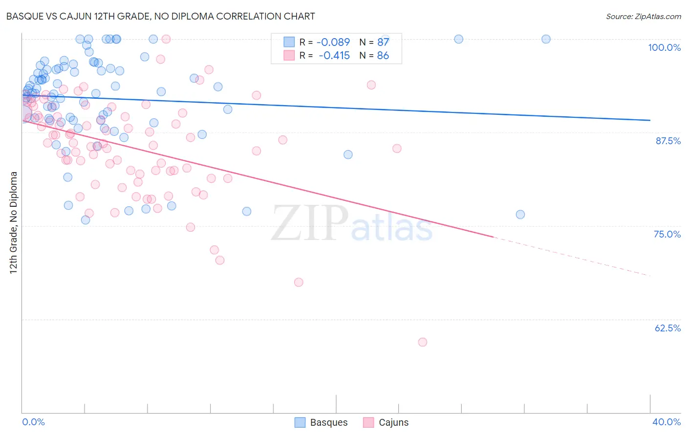 Basque vs Cajun 12th Grade, No Diploma