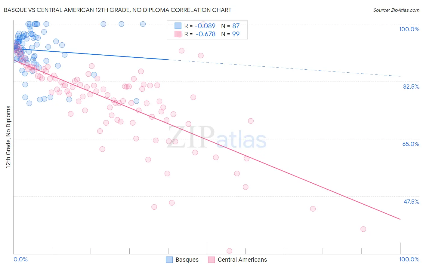 Basque vs Central American 12th Grade, No Diploma