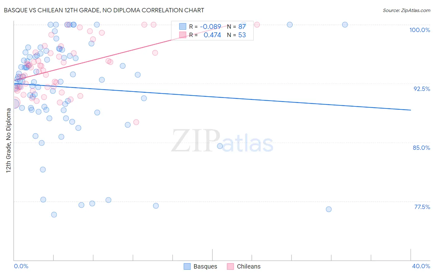 Basque vs Chilean 12th Grade, No Diploma