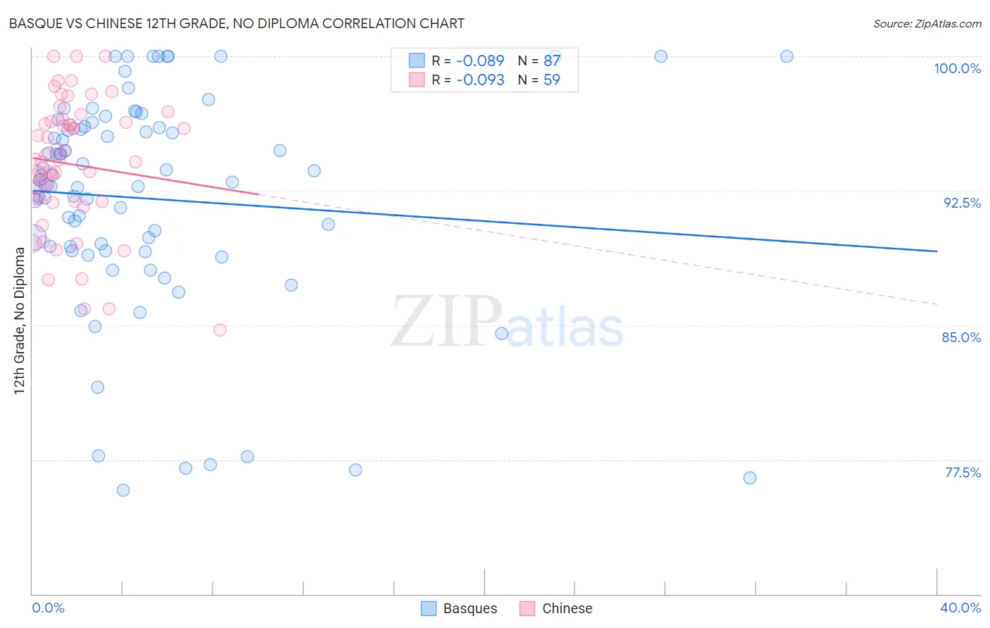 Basque vs Chinese 12th Grade, No Diploma