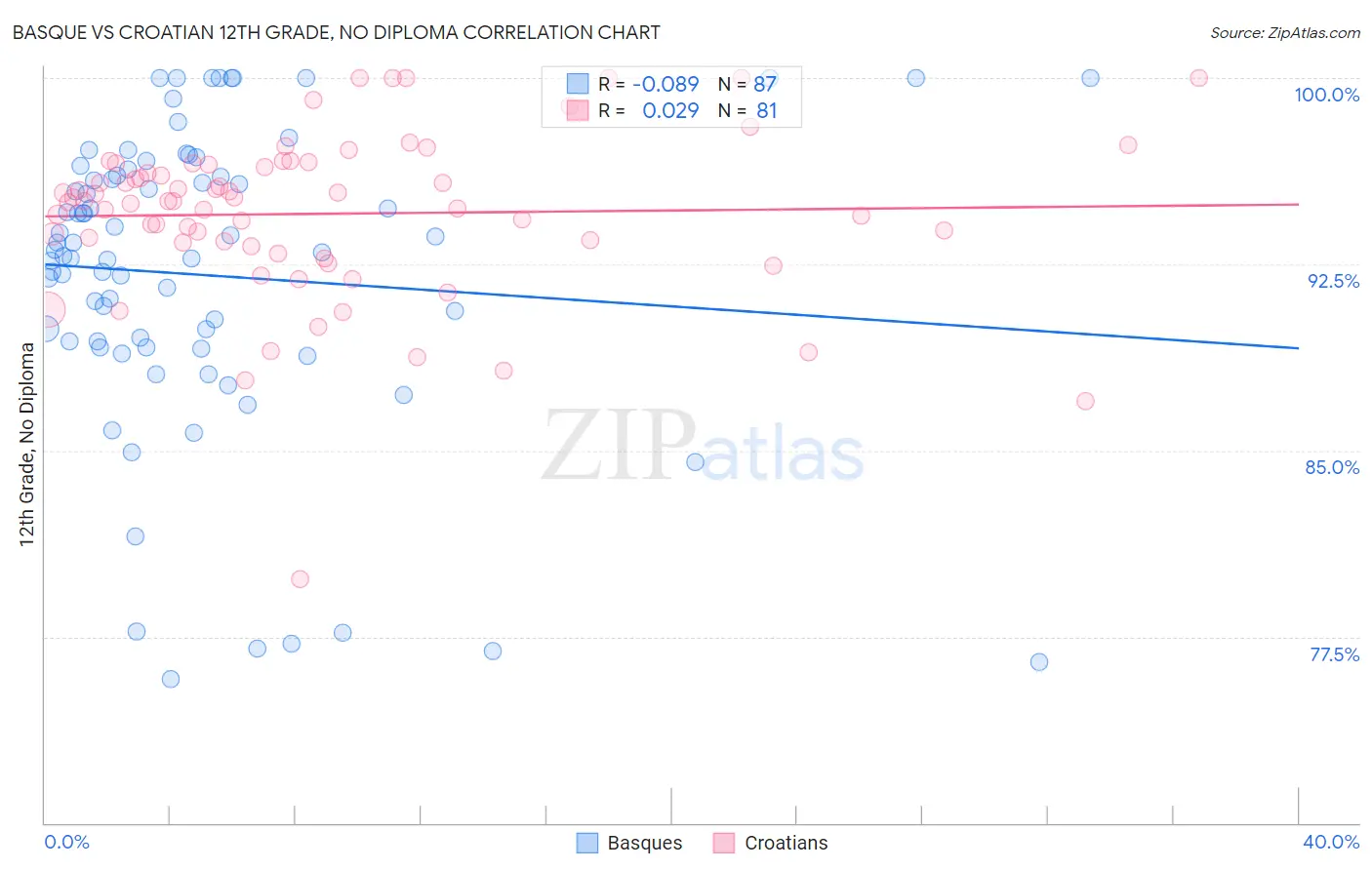 Basque vs Croatian 12th Grade, No Diploma