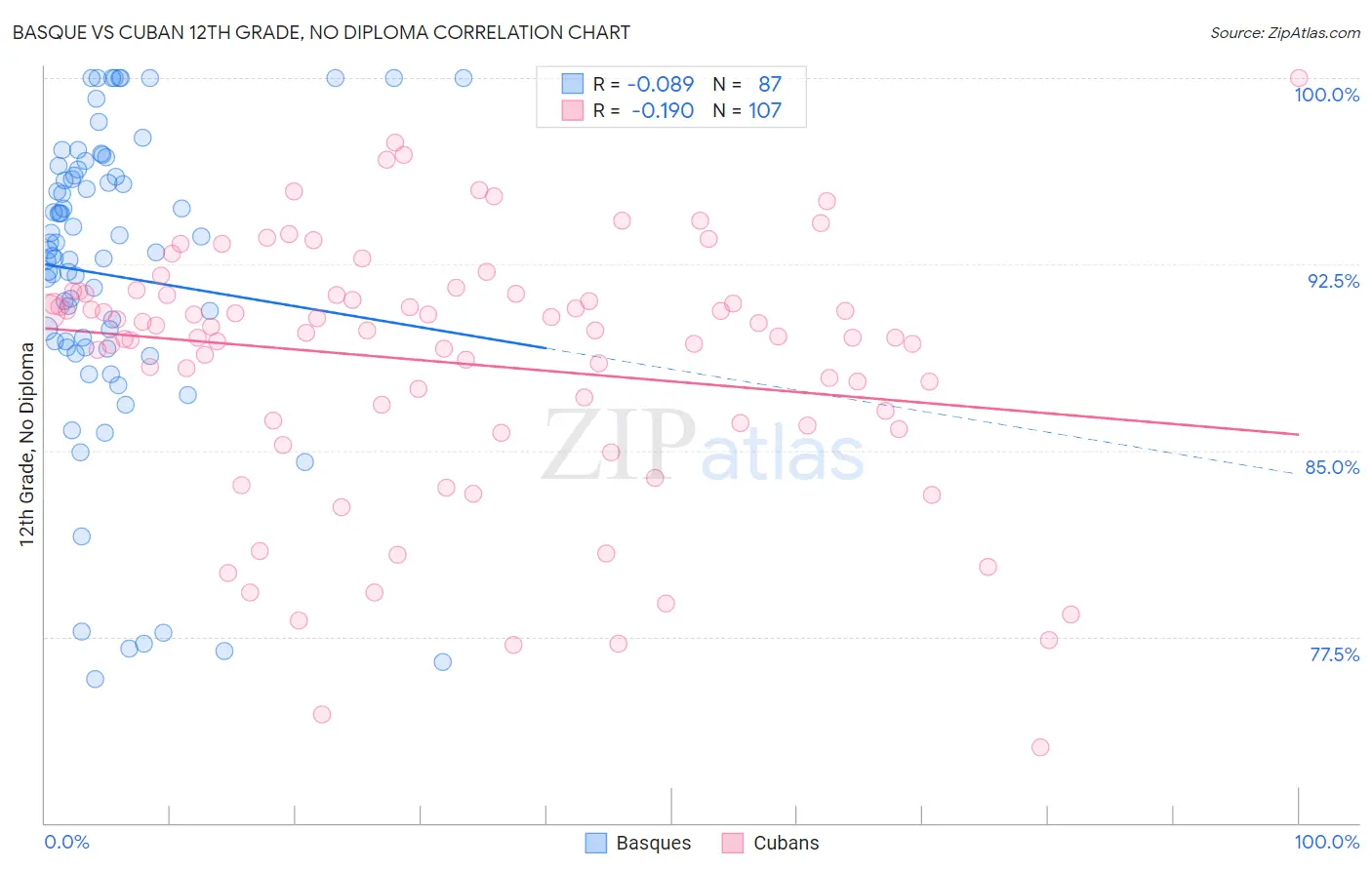Basque vs Cuban 12th Grade, No Diploma
