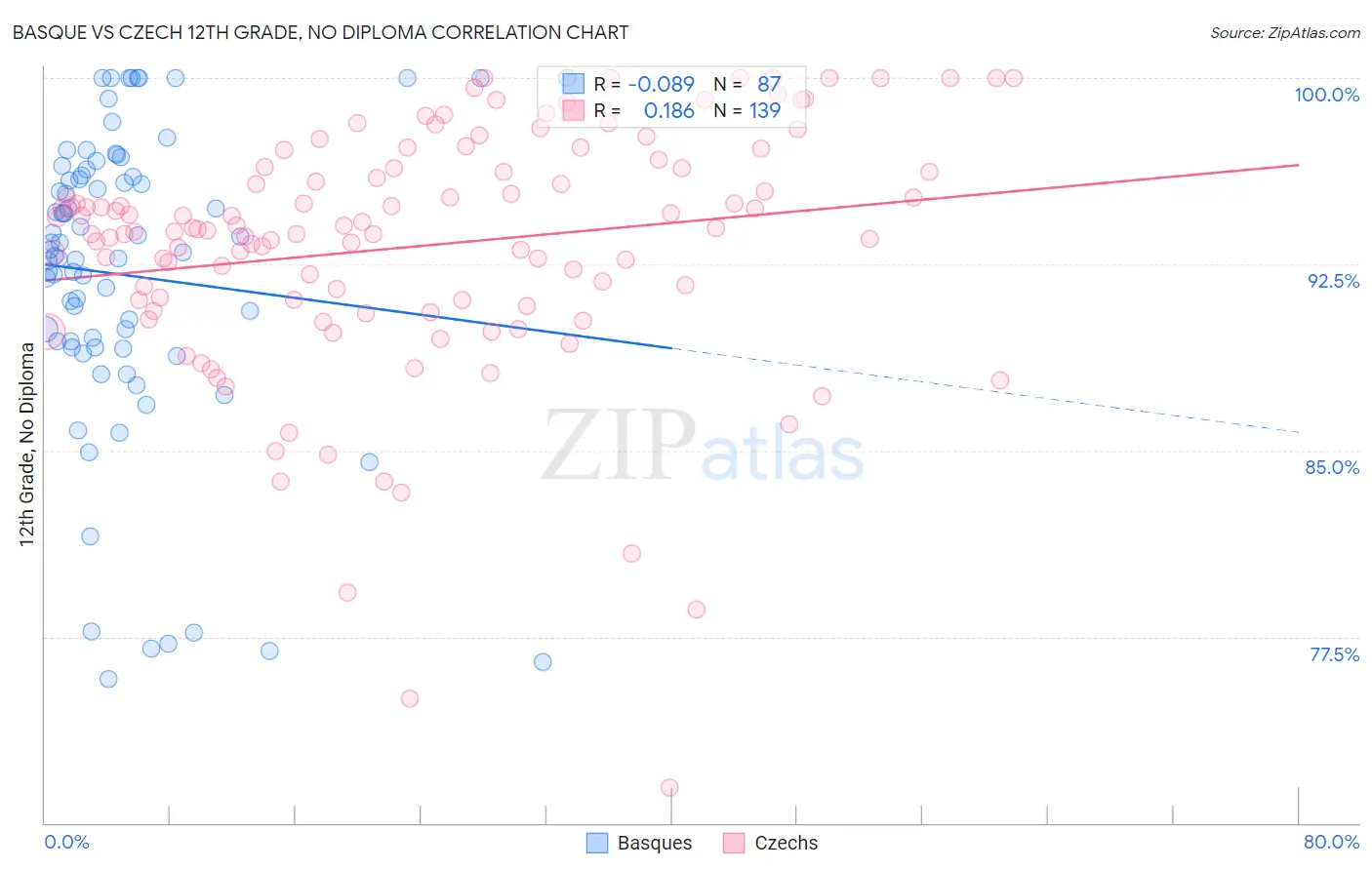 Basque vs Czech 12th Grade, No Diploma