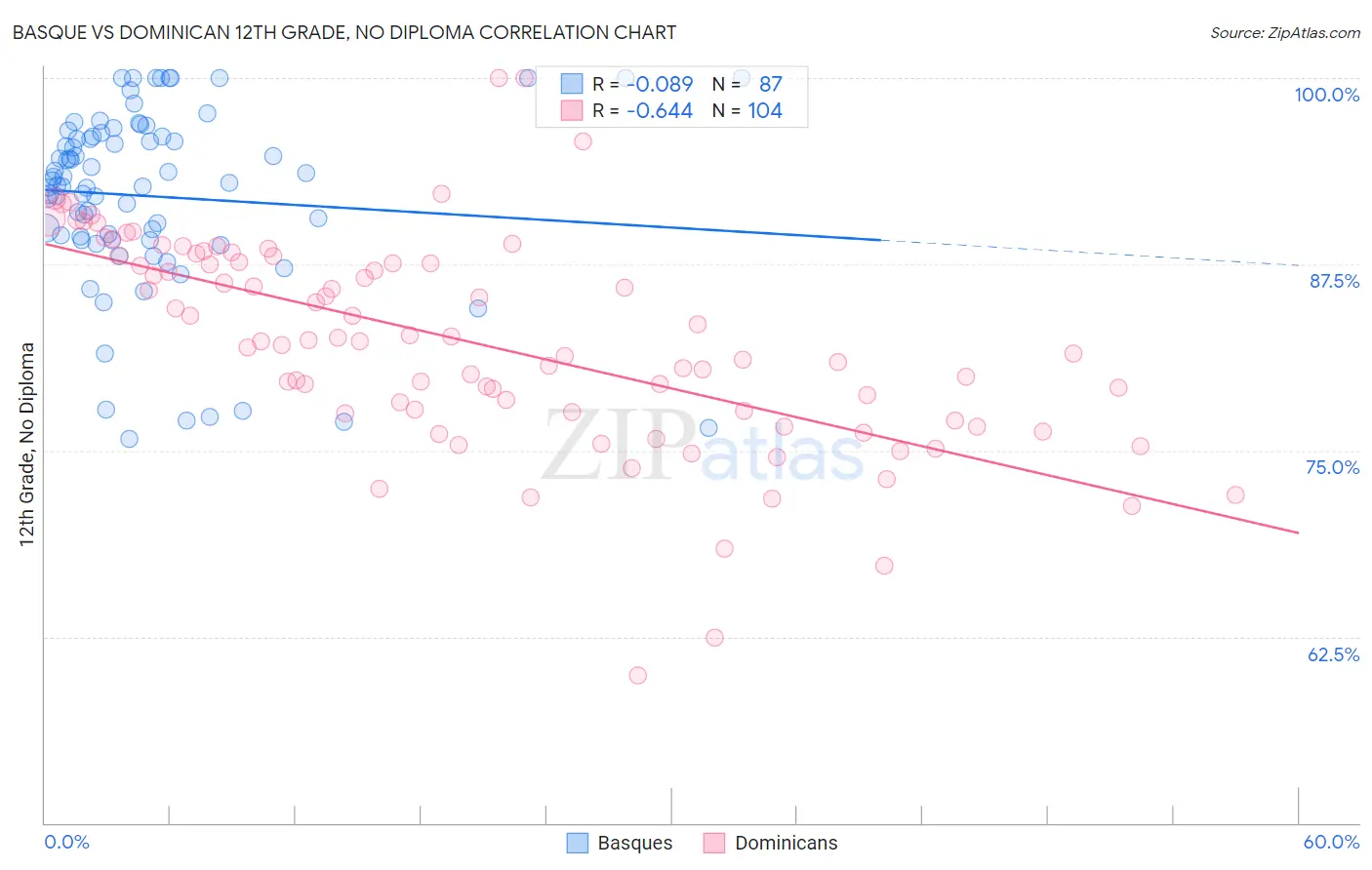 Basque vs Dominican 12th Grade, No Diploma