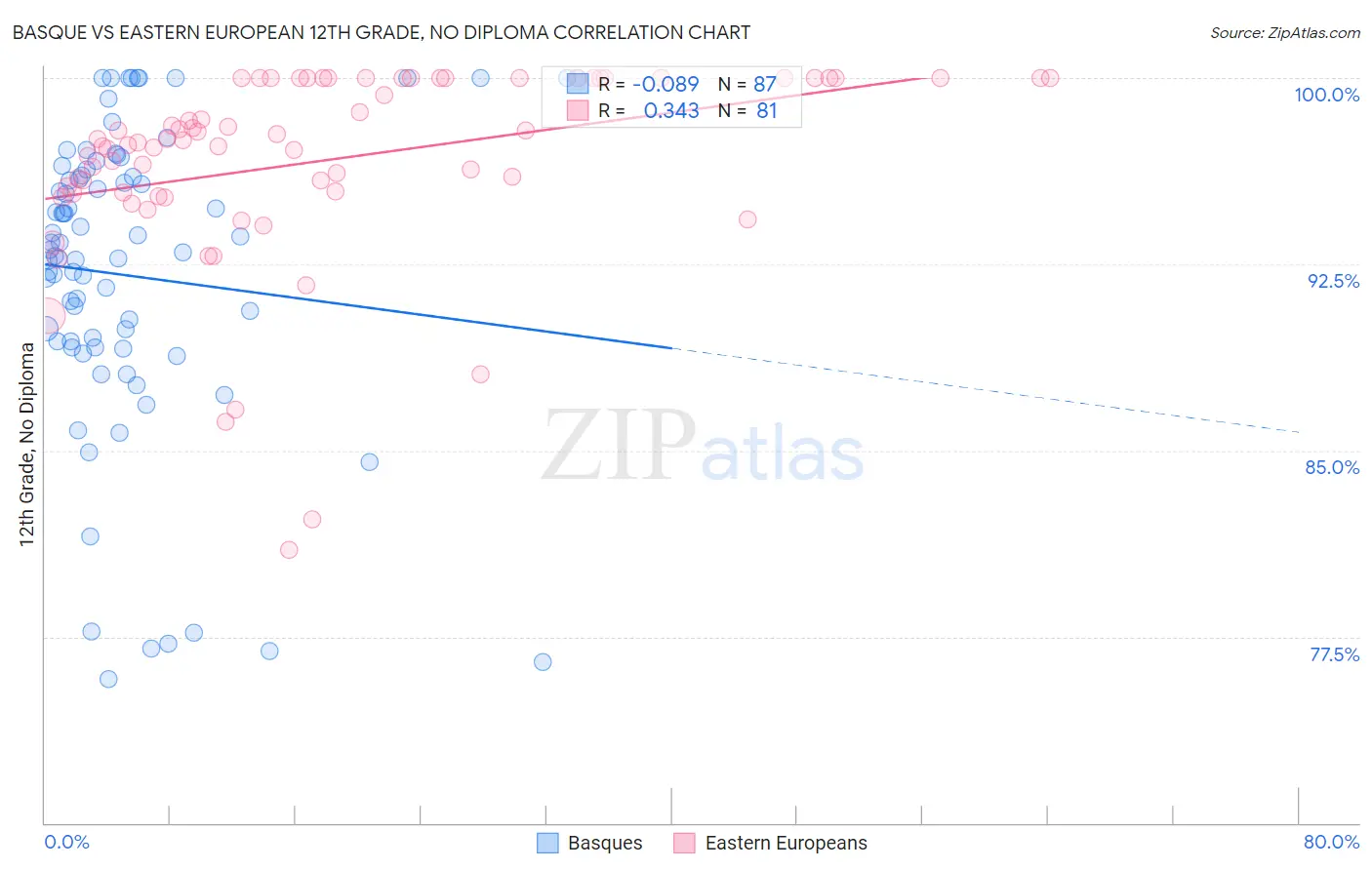 Basque vs Eastern European 12th Grade, No Diploma