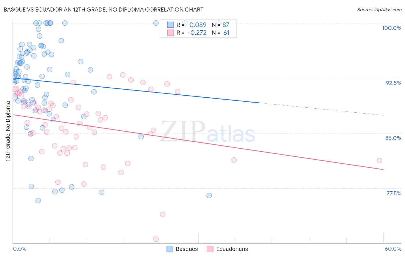 Basque vs Ecuadorian 12th Grade, No Diploma