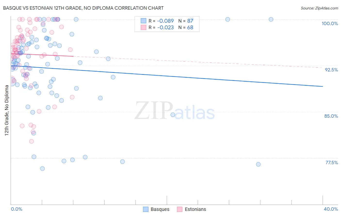 Basque vs Estonian 12th Grade, No Diploma