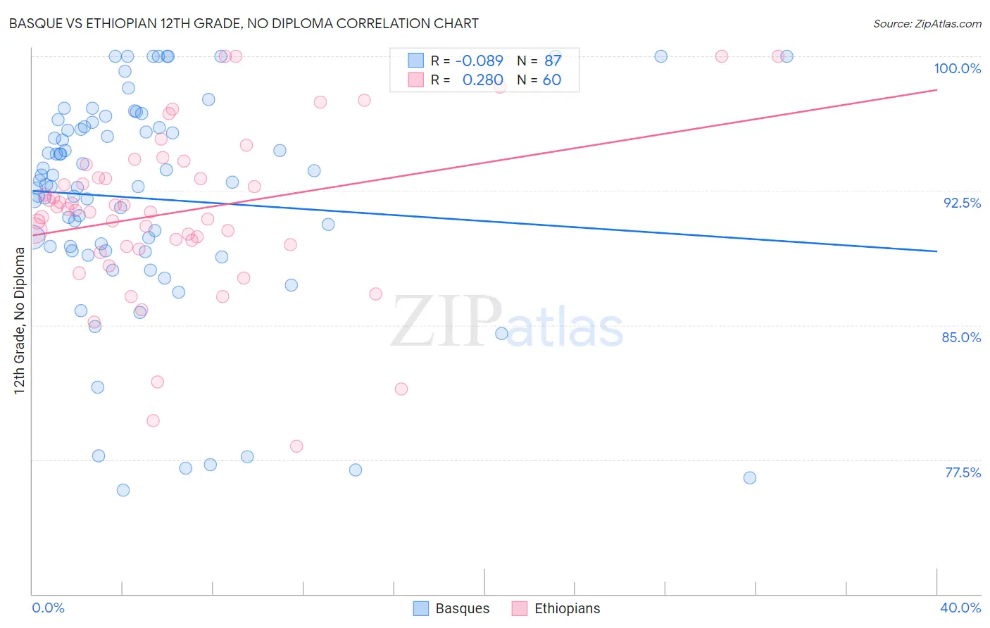 Basque vs Ethiopian 12th Grade, No Diploma