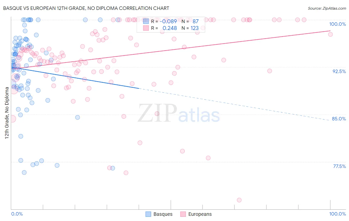 Basque vs European 12th Grade, No Diploma