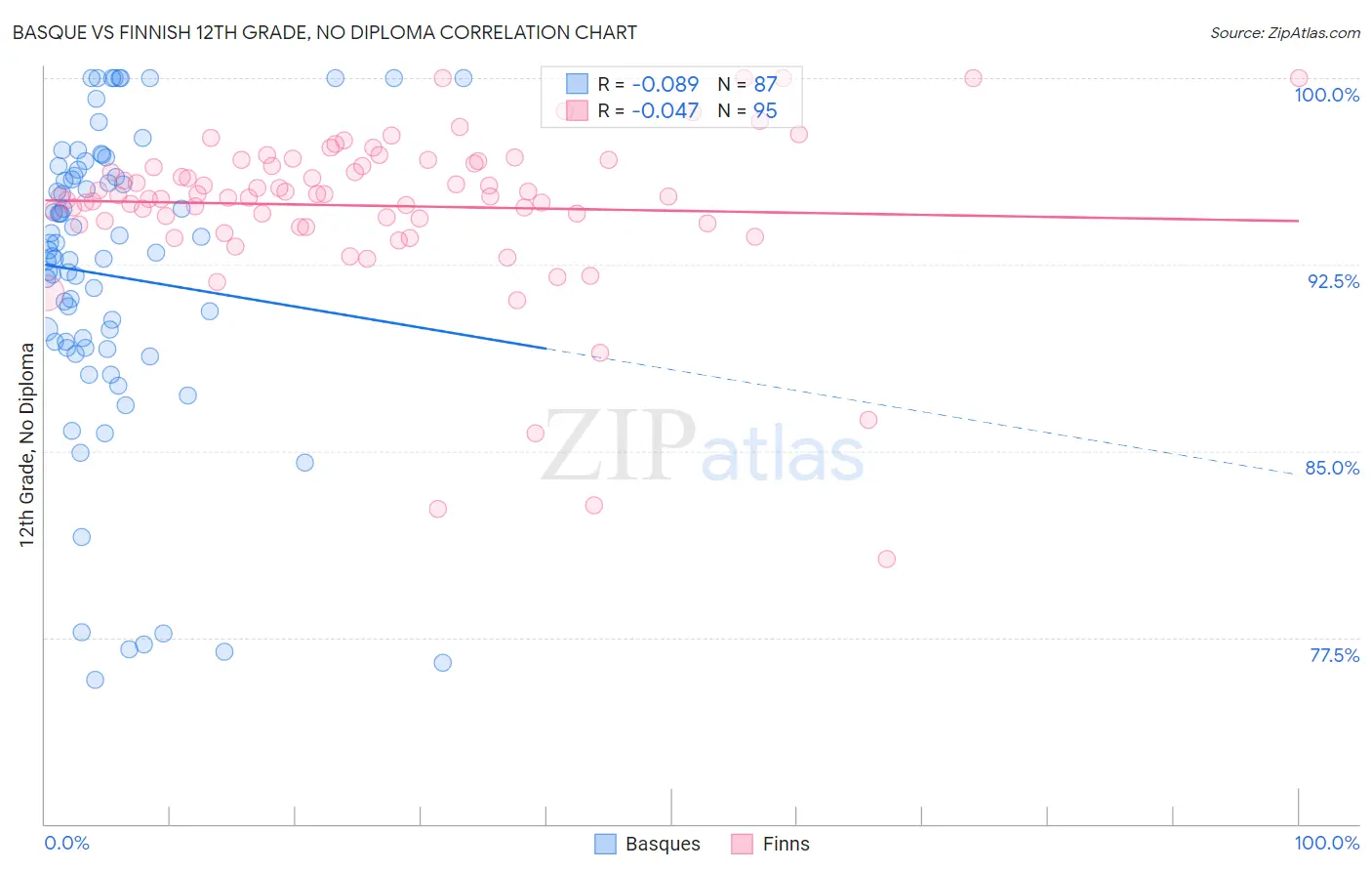 Basque vs Finnish 12th Grade, No Diploma