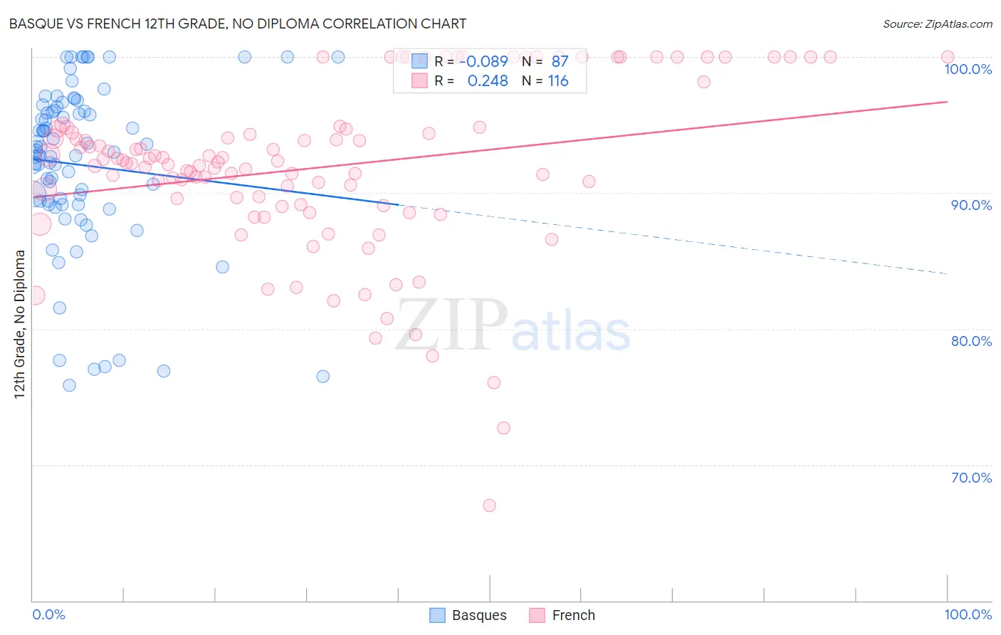 Basque vs French 12th Grade, No Diploma