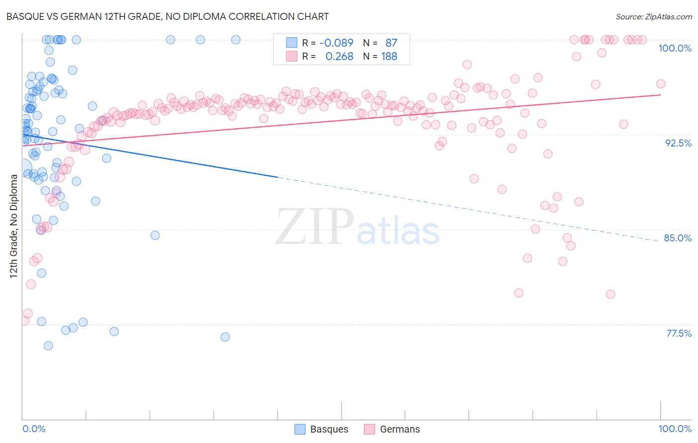 Basque vs German 12th Grade, No Diploma