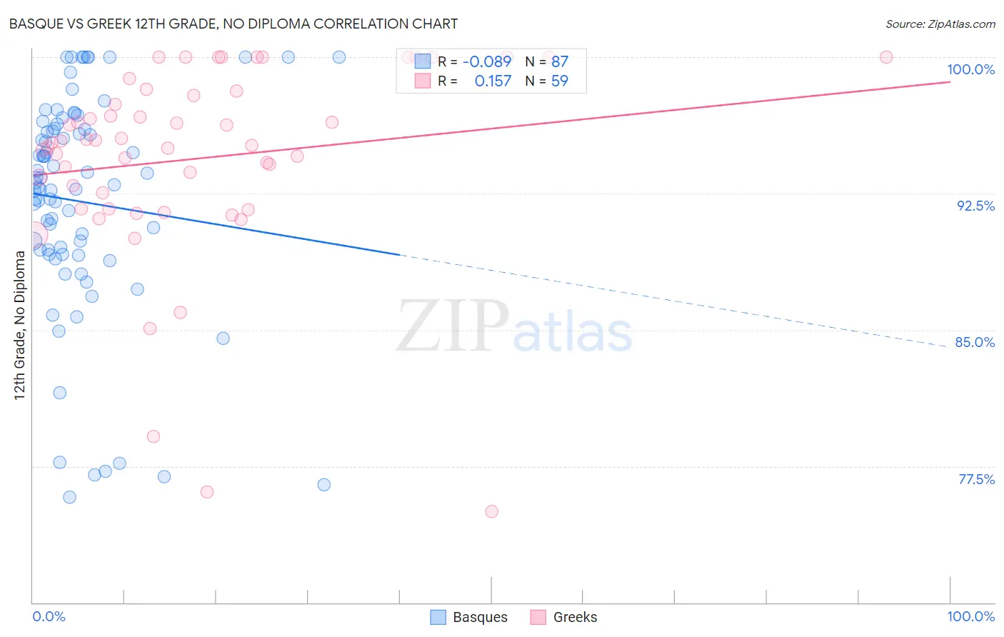 Basque vs Greek 12th Grade, No Diploma