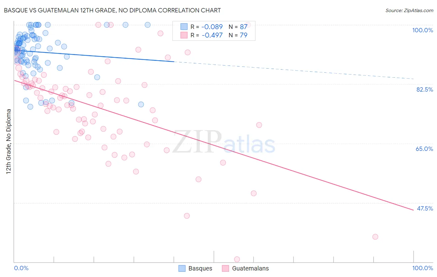 Basque vs Guatemalan 12th Grade, No Diploma