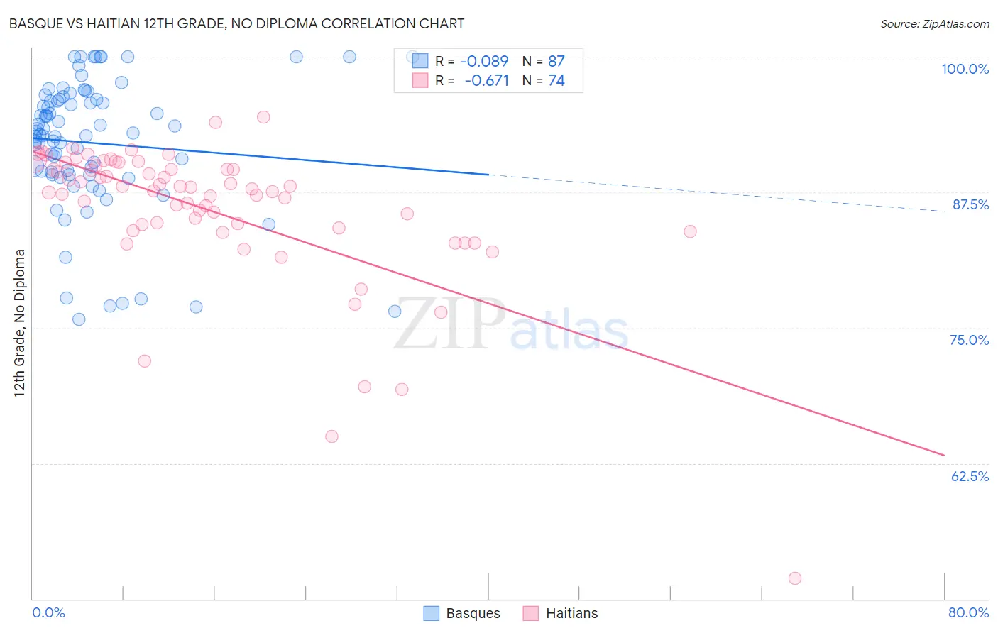 Basque vs Haitian 12th Grade, No Diploma