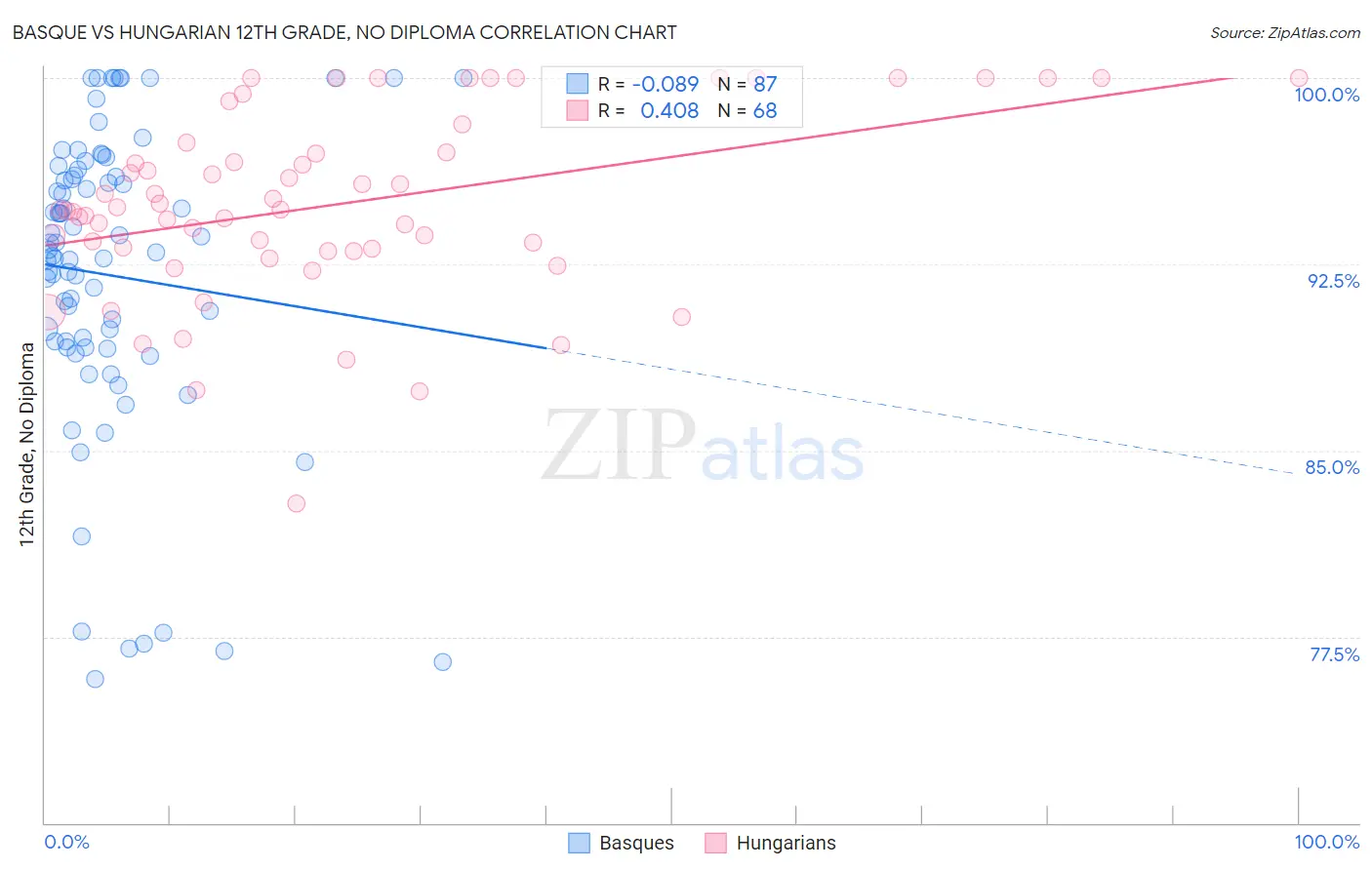 Basque vs Hungarian 12th Grade, No Diploma