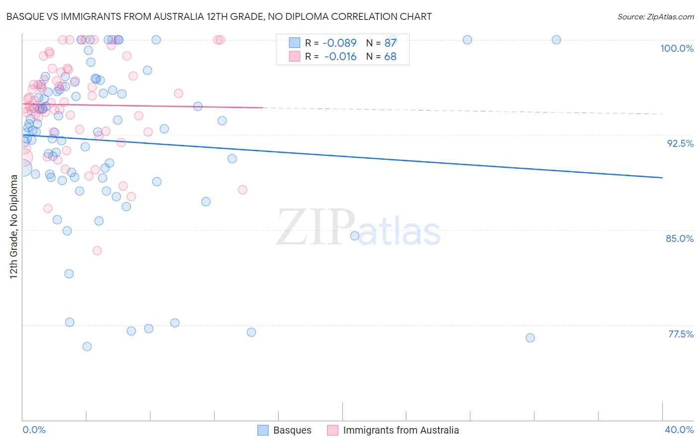 Basque vs Immigrants from Australia 12th Grade, No Diploma